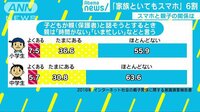 社会ニュース - 家族といてもスマホ…日米中韓で日本が最も多い | 動画視聴はAbemaビデオ(AbemaTV)
