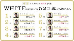 準決勝進出争い、残留争いともに激しい最終戦　麻雀・RTDリーグWHITE 53・54回戦 8月6日に放送