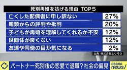 「死別した夫は“殿堂入り”。比べるとかじゃない」配偶者を失った人が恋愛をしたり、再婚をしたりするのはいけないことなのか?経験者に聞く