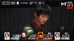 「ツモり方が1000オール」イケメン雀士の“丁寧すぎる”ツモ 高打点とのギャップに萌えるファン続出／麻雀・Mトーナメント