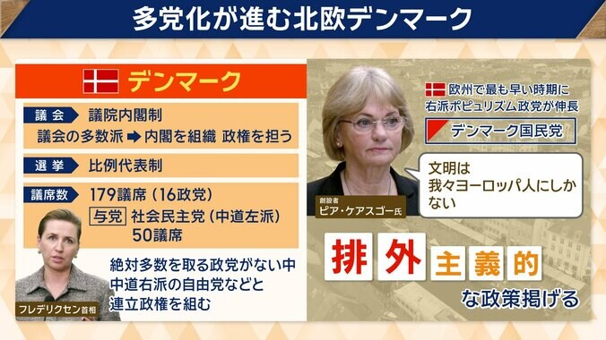 多党化が進む北欧デンマーク