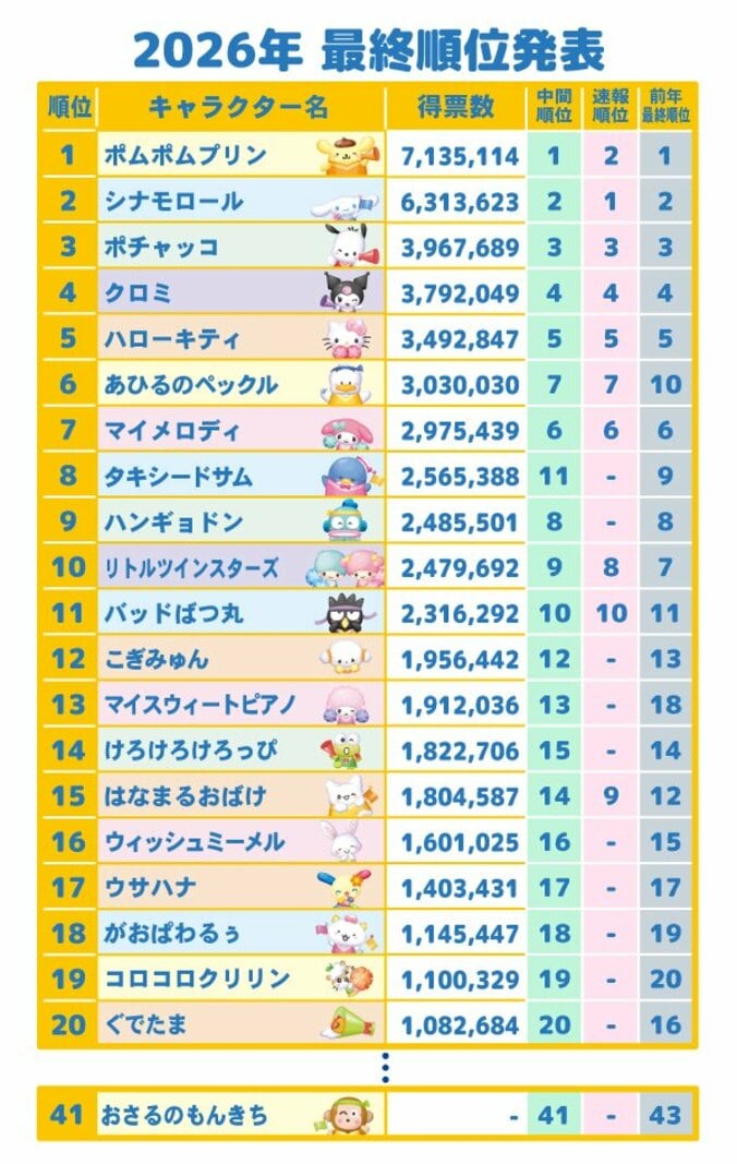 「2026年サンリオキャラクター大賞」結果発表！ポムポムプリンが5度目の1位、あひるのペックルも大躍進 2枚目