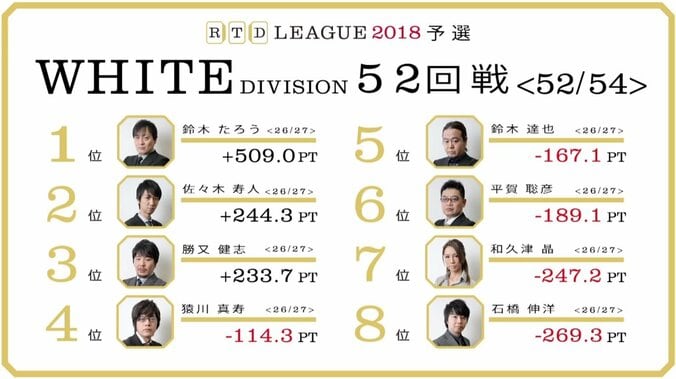 準決勝進出争い、残留争いともに激しい最終戦　麻雀・RTDリーグWHITE 53・54回戦 8月6日に放送 1枚目