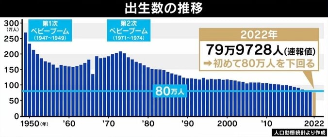 男性の半分は結婚相手に選ばれない？ 少子化対策、起死回生の糸口は…長年に渡る“タブー視”に専門家も疲弊 3枚目