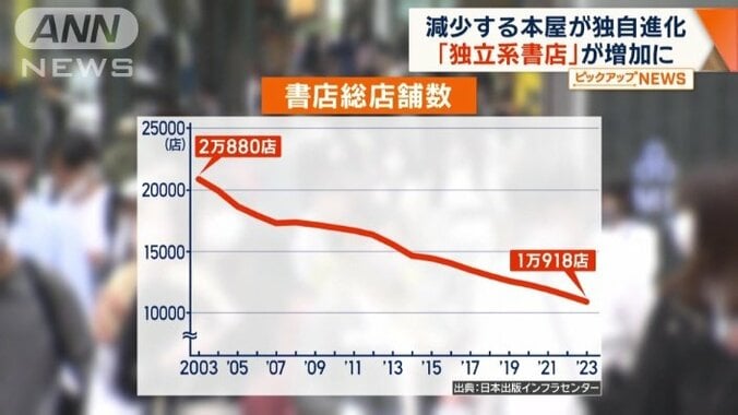 全国の書店数は20年前に比べて半分に