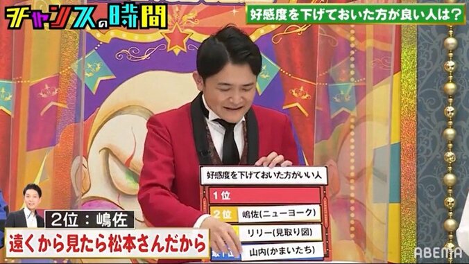 千鳥が後輩芸人をランク付け！ “好感度を下げておくべき芸人”1位に選ばれたのは？ 3枚目