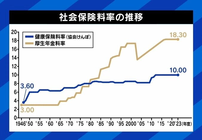 “人頭税”発言の島根県知事「SDGsバッジ付けてる社長さんなら拒絶できない」 少子化対策の“財源” 大企業の負担増は可能？ 6枚目