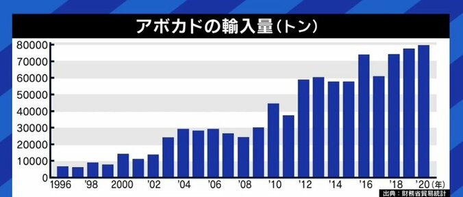 アボカドが自然破壊の遠因に?「人気が高まることで、むしろ環境負荷が減らせる可能性もある」 5枚目