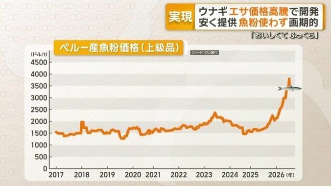 ペルー産の魚粉価格は年々上昇