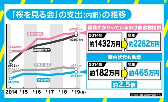 安倍総理「桜を見る会」“私物化”の実態と野党追及の背景を考える 4枚目