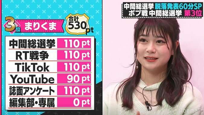 まさかあの子も…4人脱落に編集長も涙声、嗚咽する子も…『第3次ポプ戦』中間総選挙、栄光の第1位は？ 4枚目