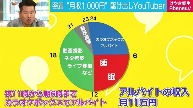 「お金がもらえなくても…」月収1000円、駆け出しYouTuberの素顔 5枚目