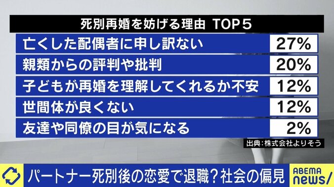 「死別した夫は“殿堂入り”。比べるとかじゃない」配偶者を失った人が恋愛をしたり、再婚をしたりするのはいけないことなのか?経験者に聞く 1枚目