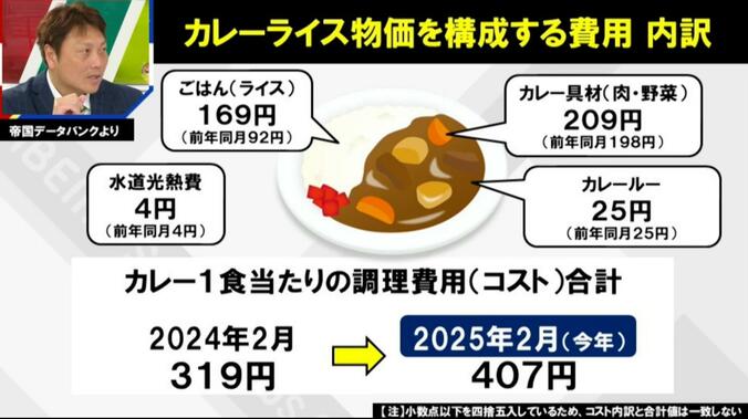 カレーライス物価を構成する費用 内訳