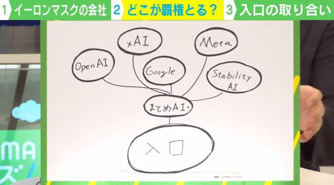 マスク氏もAI企業立ち上げ 今はネット・スマホ創成期と同じ構図？ 次に予想される“入り口争奪戦” 3枚目