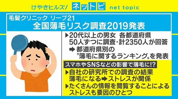 薄毛の要因にスマホやSNSによるストレス？ 「西高東低」の傾向も　リーブ21が発表 1枚目