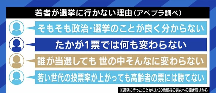 「政治的な活動をしているのは、本当の貧困に気づけない、裕福な家庭の出身者ばかり」若者の投票率が上がらない背景に、“意識高い層”との分断?