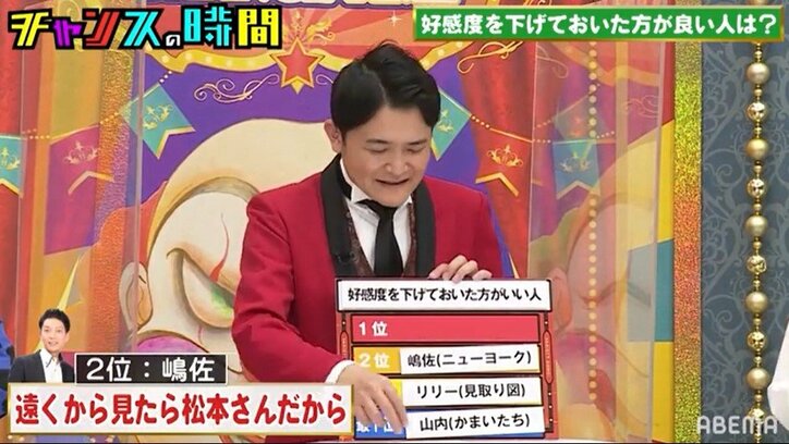千鳥が後輩芸人をランク付け！ “好感度を下げておくべき芸人”1位に選ばれたのは？