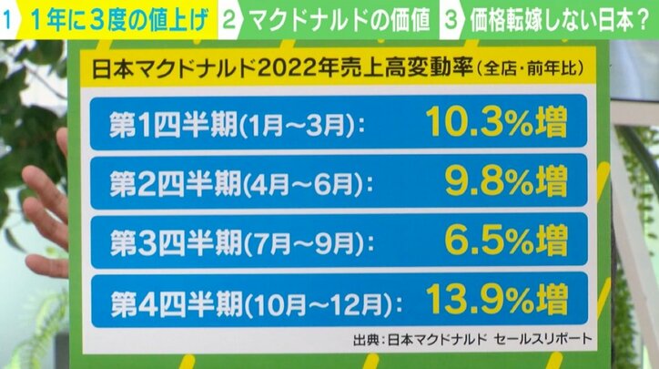 マクドナルドのハンバーガー170円に 再三の値上げも客数・客単価UP 要因は?