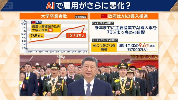 大学卒業者数が10年で約1.7倍になった一方で