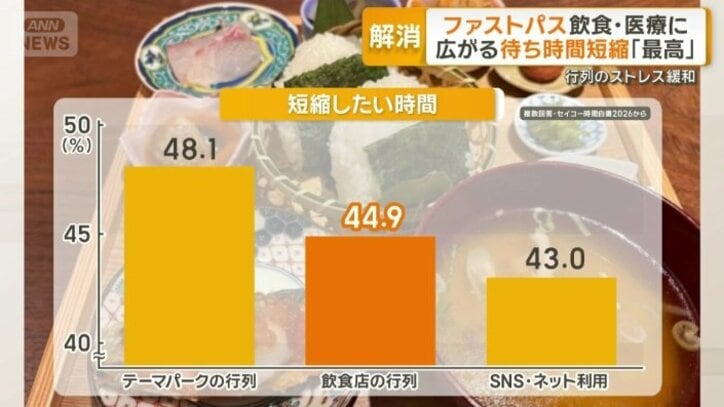 短縮したい時間