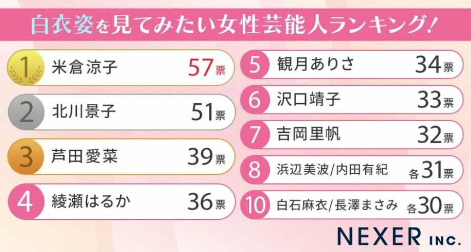 【写真・画像】「職場にいたら惚れてしまう?異性の先輩芸能人」ランキング発表…大谷翔平・水卜麻美らがランクイン【サンマリエ調査】 1枚目
