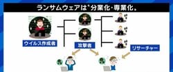 ランサムウェアは「必要悪」？ 分業・専業で“サブスク化”も