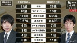 3連覇中の佐藤天彦名人、初挑戦の豊島将之二冠　昼食休憩終え対局再開／名人戦七番勝負