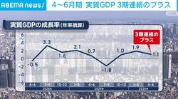 4～6月期 実質GDP 3期連続のプラス