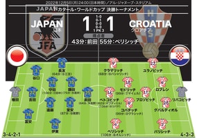 【日本１（１PK３）１クロアチア｜採点＆寸評】ベスト16の壁は高かった…それでも日本の奮戦を称えたい
