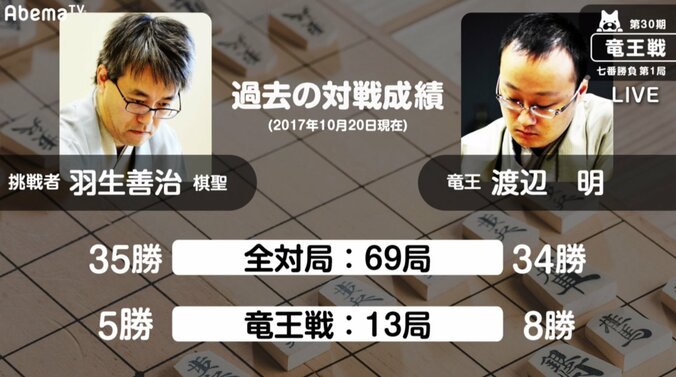 将棋・羽生善治棋聖「永世七冠」へ渡辺明竜王の挑戦　対戦成績は互角 1枚目