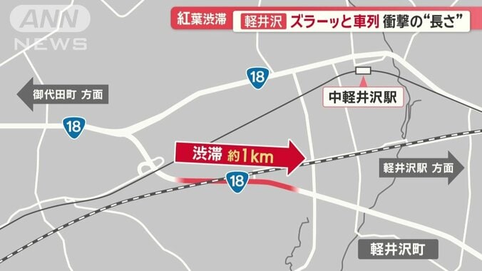 渋滞およそ1キロ