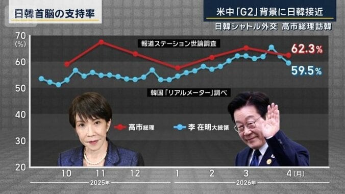 日韓首脳の支持率
