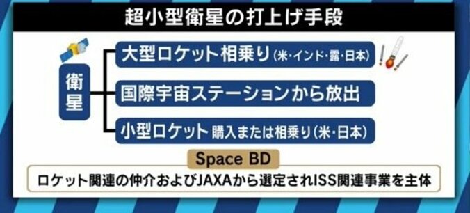 日本でも続々誕生する宇宙ベンチャー 世界トップクラスの技術もある一方、課題は資金面？ 7枚目