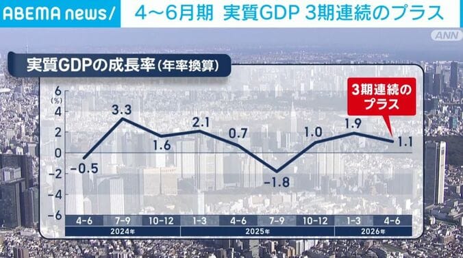 実質GDPの成長率（年率換算）