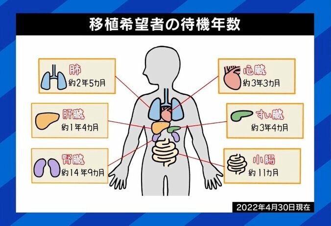 “臓器ドナー”不足が深刻化…提供者を増やすには？ 夏野剛氏「経済的インセンティブを考える時期では」 4枚目