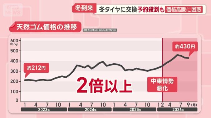 天然ゴム価格の推移