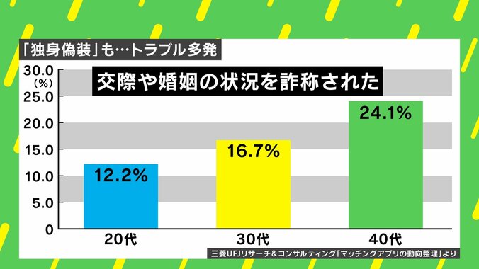 交際や婚姻の状況を詐称された割合