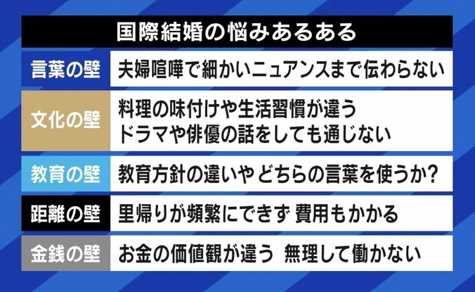 「二度と相手の国に入れない可能性も」 半数が離婚する国際結婚の現実、異文化は理解し合える？ 6枚目