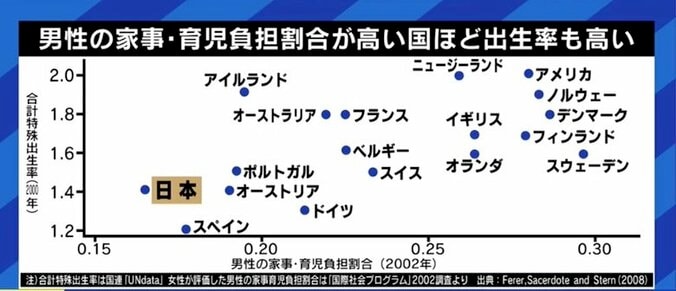 男女平等が少子化救う?得手不得手で役割も変えるべき?専業主夫の葛藤と現実 8枚目