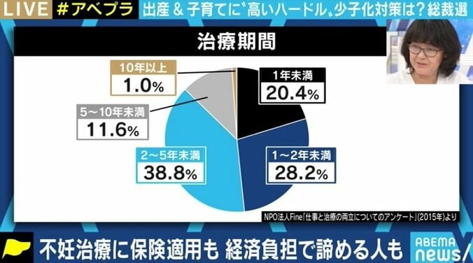 菅氏の“保険適用”発言で注目の不妊治療、期待と課題は…少子化対策は“生んでからの支援”と財源の議論も不可欠 5枚目