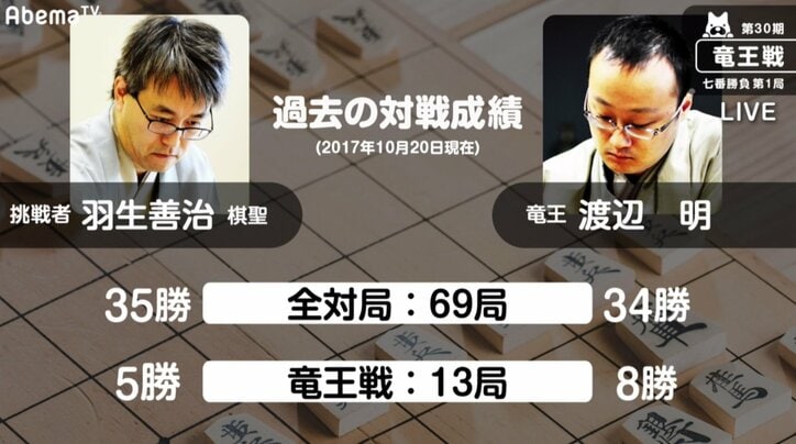 将棋・羽生善治棋聖「永世七冠」へ渡辺明竜王の挑戦　対戦成績は互角