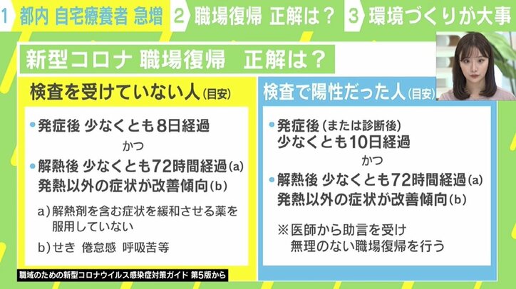 都内でコロナ重症者が最多に…職場復帰のタイミングは？ 医師「日頃から休みやすい職場づくりを」