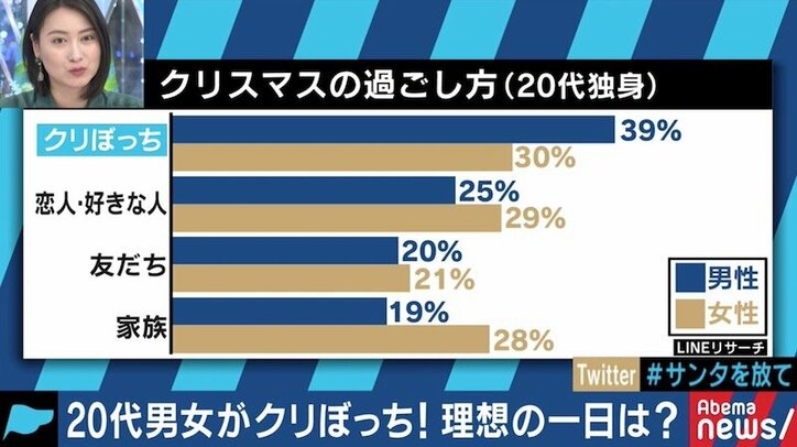 「クリぼっち＞リア充」「蔑視を打破したい」クリスマスは“こう過ごすべき”に革命的非モテ同盟が反論！