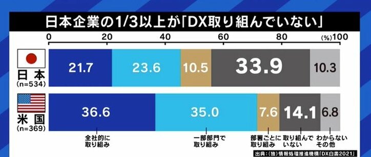 「若い人に“パワポでまとめて報告しろ”じゃなくて、自分でダッシュボードを見ろよ」DXに消極的な管理職に夏野剛氏が喝