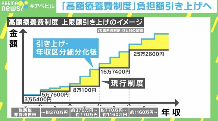 高額療養費制度 上限額引き上げのイメージ