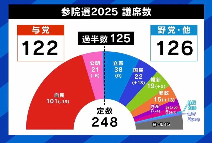参院選2025 議席数