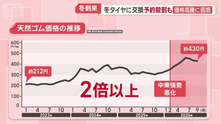 天然ゴム価格の推移