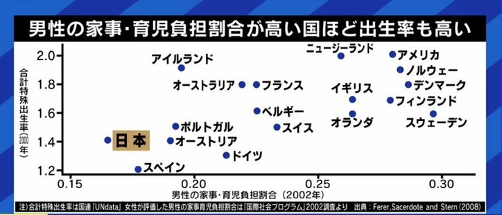 男女平等が少子化救う 得手不得手で役割も変えるべき 専業主夫の葛藤と現実 経済 It Abema Times