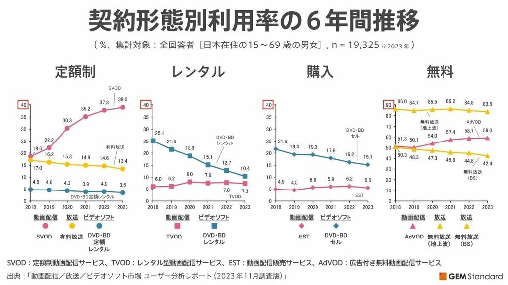 動画配信サービス市場の成長がついに鈍化… SVOD（定額制動画配信）の平均利用数も前年から変化なし、DVD・BD利用率は下げ止まり見られず